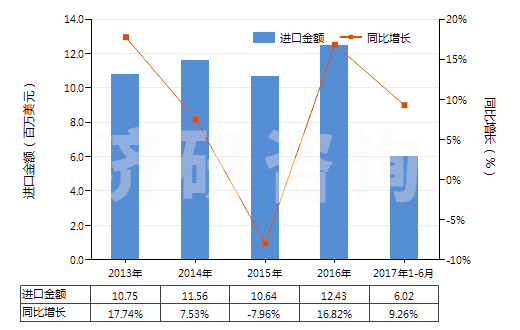 2013-2017年6月中國其他梯形截面環(huán)形傳動帶（60cm＜周長≤180cm）(HS40103200)進口總額及增速統(tǒng)計